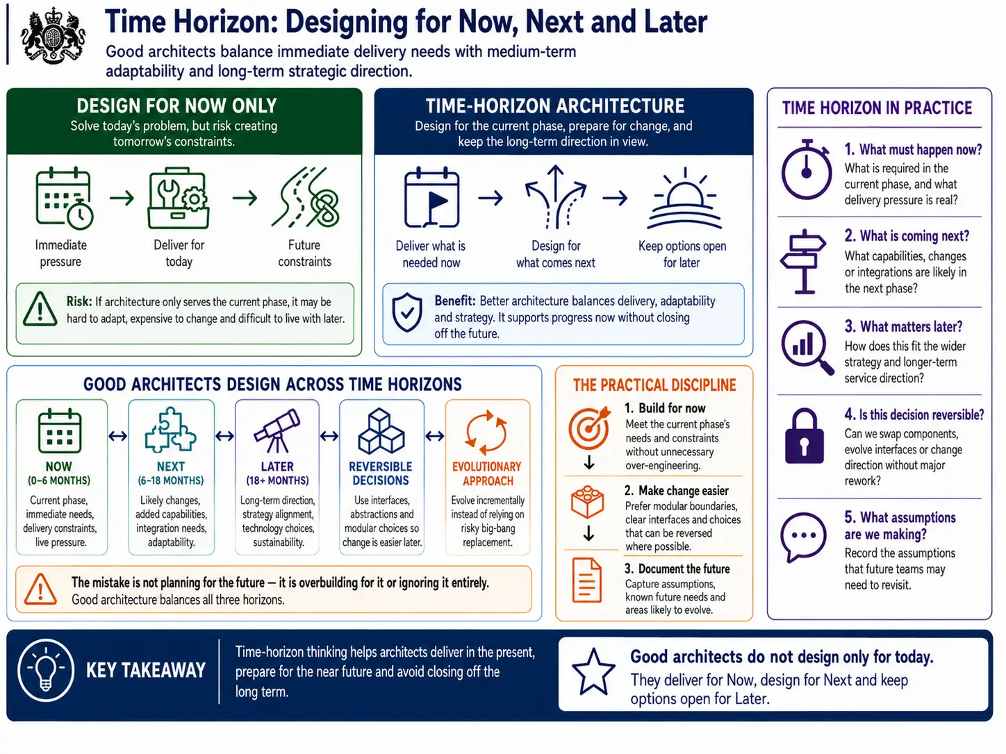 Time horizon: designing for now, next and later